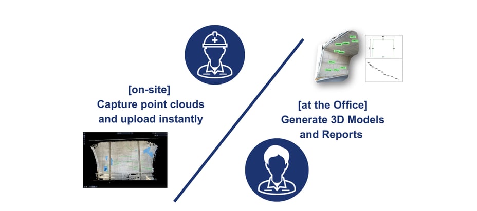Benefit 3 Enable Division of Benefit3 Work and Allow Focus on Inspection and Survey Tasks