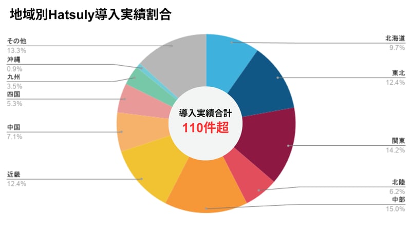 地域別Hatsuly導入実績割合グラフ