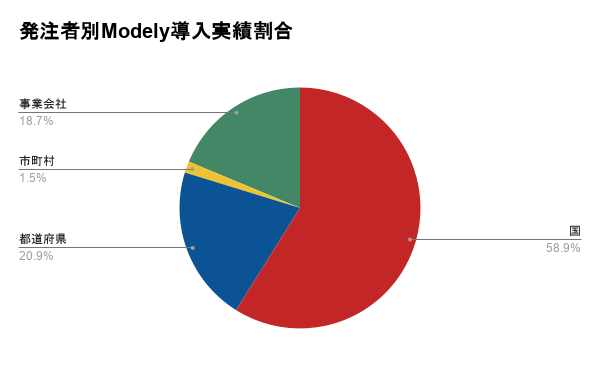 発注者別Modely導入実績割合