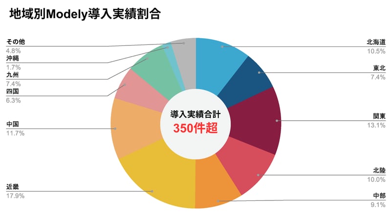 Modely導入実績地域別割合
