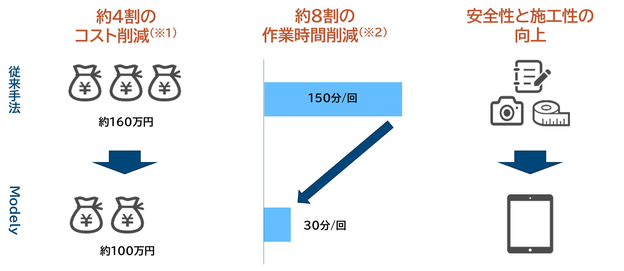 コスト削減、作業時間削減、安全性と施工性の向上