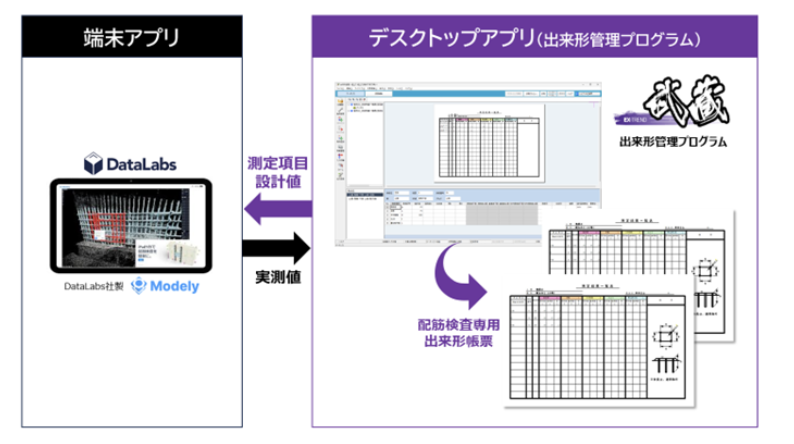 土木施工管理システム「EX-TREND武蔵」との連携