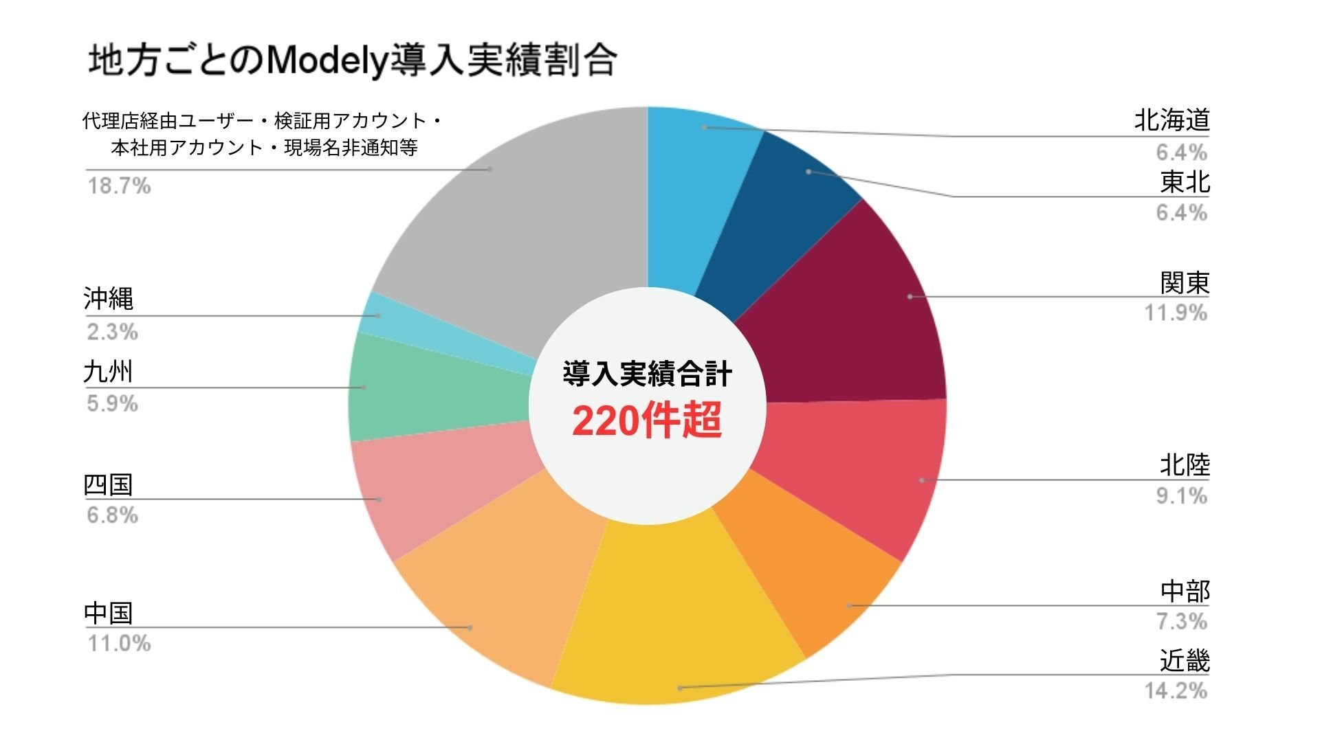 Modely導入実績の地域ごとの割合グラフ